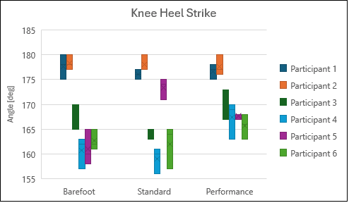 Knee Heel Strike