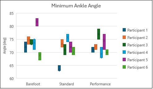 Minimum Ankle Angle