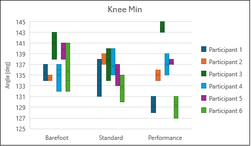 Knee Min